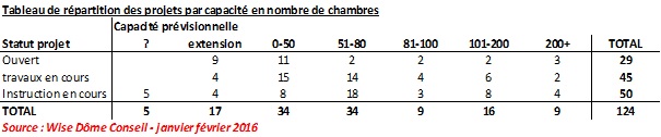 wisedome - repart par capacité