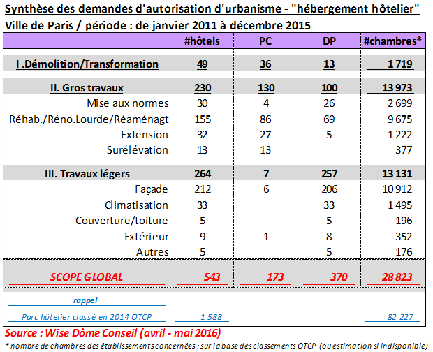 synthese chiffree urbanisme hotels paris
